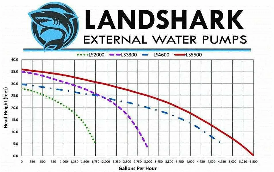 Anjon Landshark High-Efficiency External Water Pumps